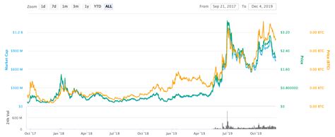 price of chainlink.